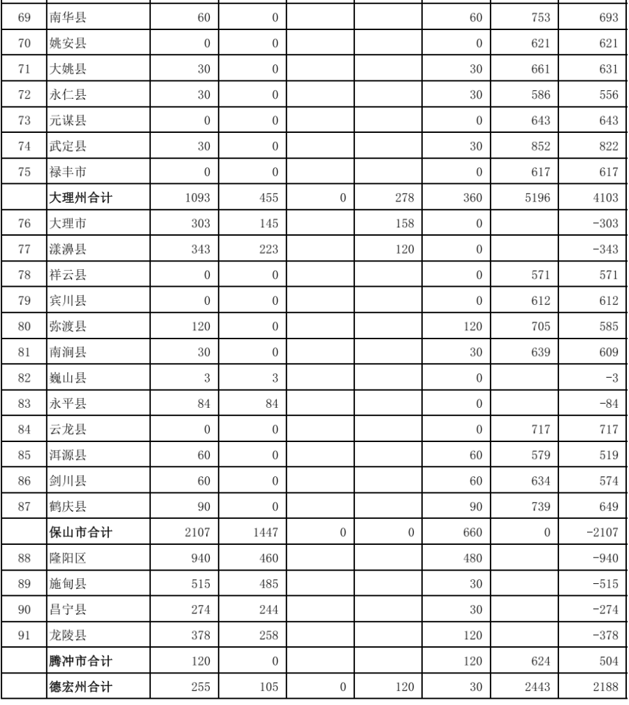 41443.35万元！云南省下达2023年财政衔接推进乡村振兴补助资金正向激励调整资金 行业新闻 第4张