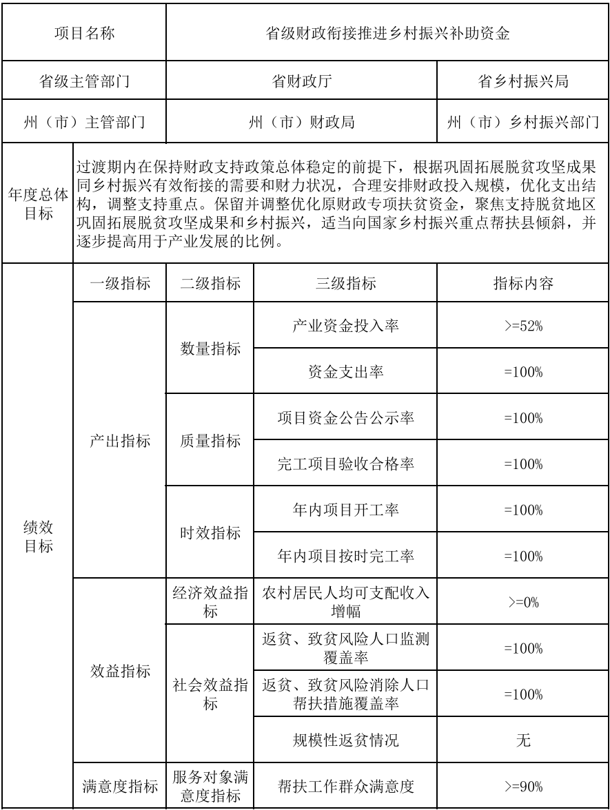 41443.35万元！云南省下达2023年财政衔接推进乡村振兴补助资金正向激励调整资金 行业新闻 第6张