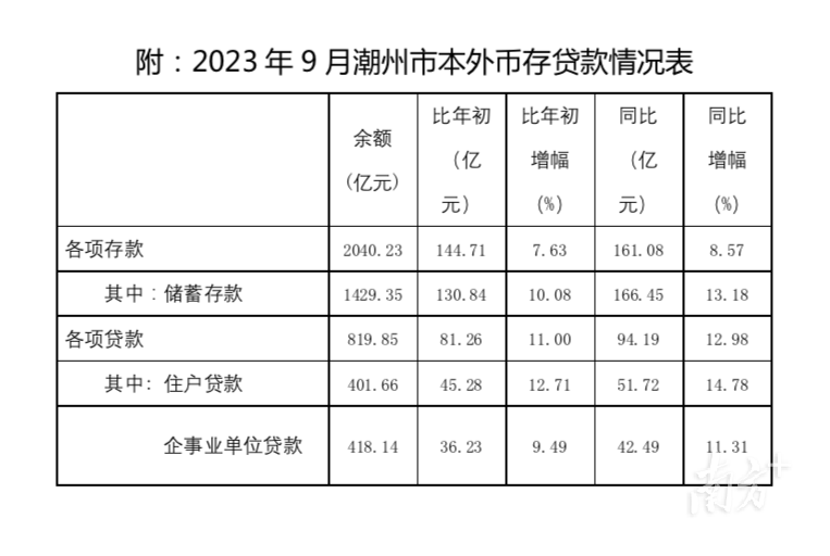 潮州前三季度贷款增量81.26亿元，超去年全年 贷款余额 行业新闻 第1张