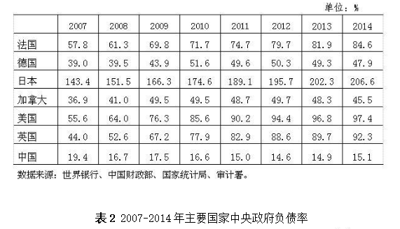 盛松成：可较大幅度提高我国财政赤字率 政府债务 资产负债率 赤字率 行业新闻 第3张