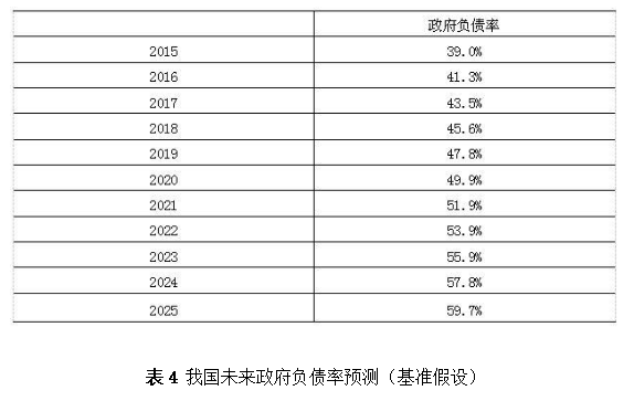 盛松成：可较大幅度提高我国财政赤字率 政府债务 资产负债率 赤字率 行业新闻 第5张