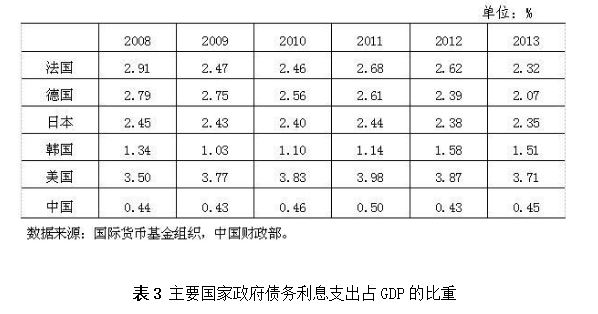 盛松成：可较大幅度提高我国财政赤字率 政府债务 资产负债率 赤字率 行业新闻 第4张