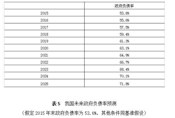 盛松成：可较大幅度提高我国财政赤字率 政府债务 资产负债率 赤字率 行业新闻 第6张