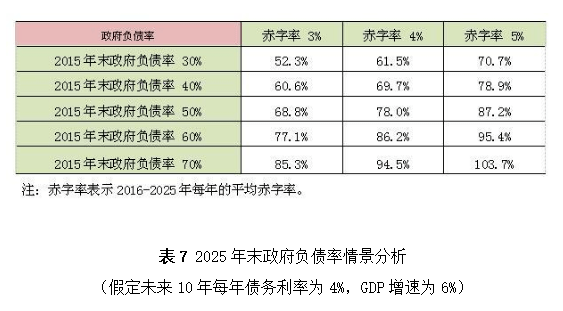 盛松成：可较大幅度提高我国财政赤字率 政府债务 资产负债率 赤字率 行业新闻 第8张