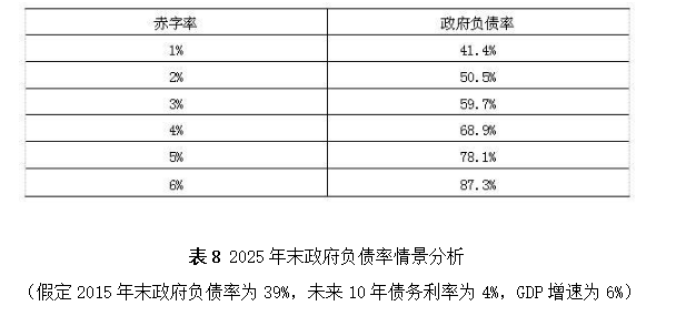 盛松成：可较大幅度提高我国财政赤字率 政府债务 资产负债率 赤字率 行业新闻 第9张