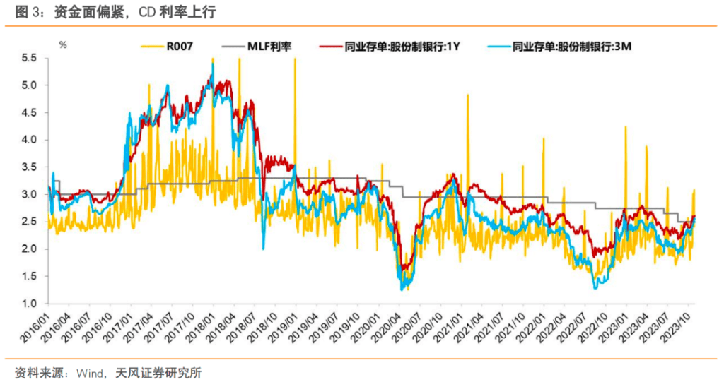 逆回购余额创历史记录、存单利率超过MLF！“大财政”回归，央行如何配合？ 利率 逆回购 mlf 行业新闻 第2张