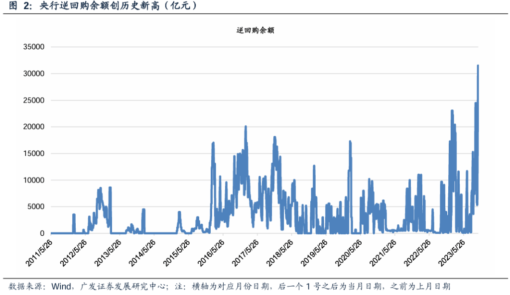 逆回购余额创历史记录、存单利率超过MLF！“大财政”回归，央行如何配合？ 利率 逆回购 mlf 行业新闻 第1张