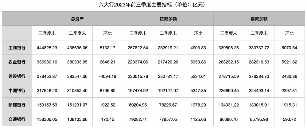 六大行三季度贷款延续高增长 营业收入增速环比继续下行 环比 贷款余额 交通银行 行业新闻 第1张