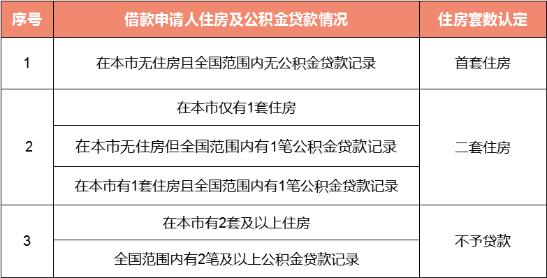 重磅！北京优化公积金贷款住房套数认定标准 北京贷款 住房公积金贷款 公积金 行业新闻 第1张