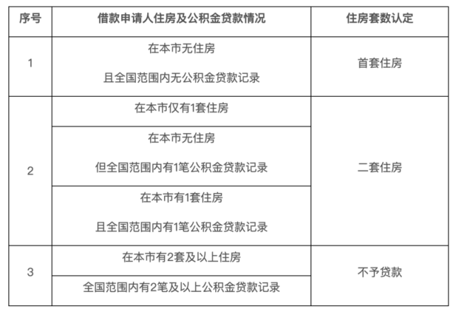 北京明起公积金贷款调整为“认房不认商贷” 认贷不认房 住房公积金贷款 公积金 行业新闻 第1张