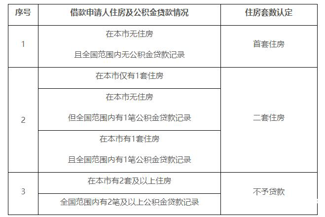 北京公积金贷款“认房不认商贷”，广深跟进预期大吗？ 认贷不认房 住房公积金贷款 公积金 行业新闻 第1张