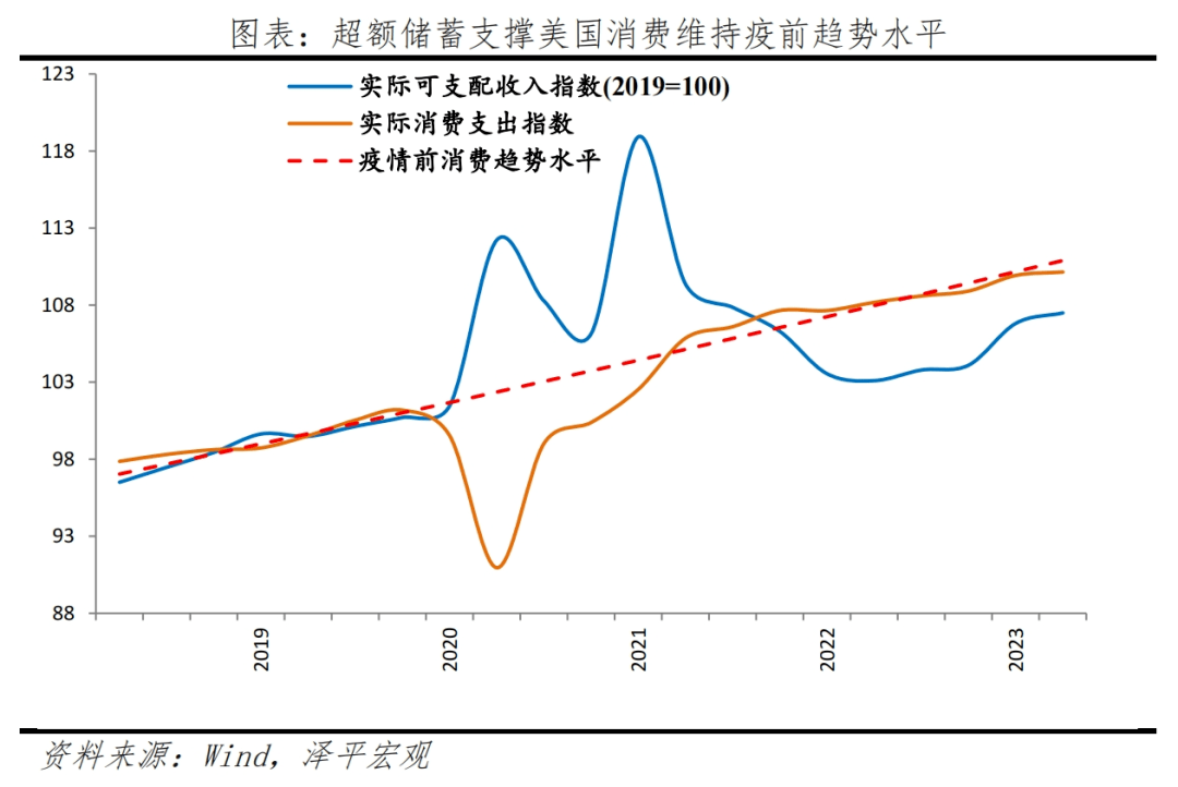 美国经济为何强劲：原因及启示 环比 通胀通缩 经济 行业新闻 第2张