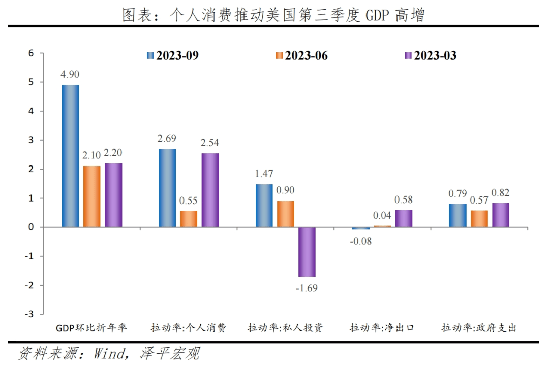 美国经济为何强劲：原因及启示 环比 通胀通缩 经济 行业新闻 第7张