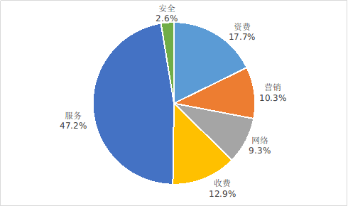 工信部发布第三季度垃圾信息投诉情况 贷款理财类占比超50% 信息安全 工信部投诉 垃圾信息 行业新闻 第1张