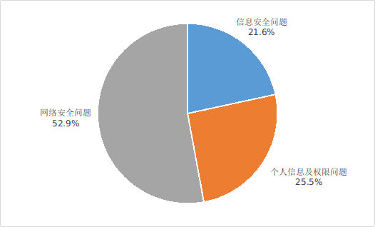 工信部发布第三季度垃圾信息投诉情况 贷款理财类占比超50% 信息安全 工信部投诉 垃圾信息 行业新闻 第2张