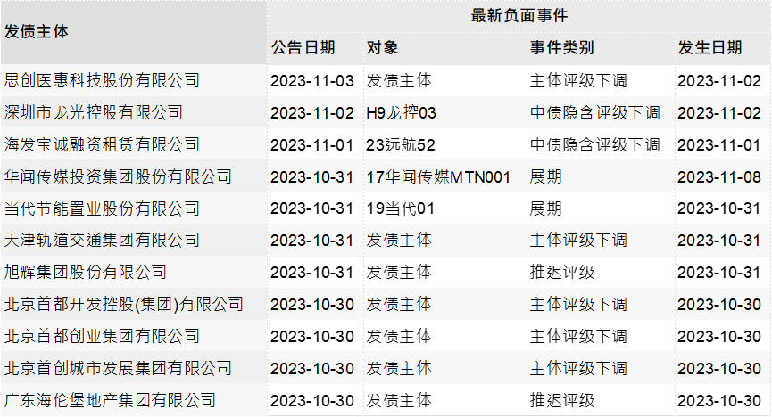 每日债市速递 | 财政部：加快新增国债使用 国债收益率 国债利率 债券 行业新闻 第4张