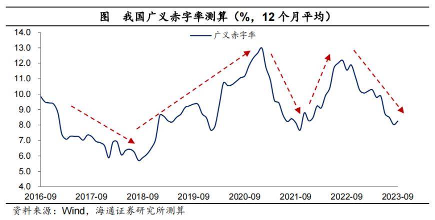 “积极”的财政：需要多少量？ 赤字率 国内宏观 财政支出 行业新闻 第2张