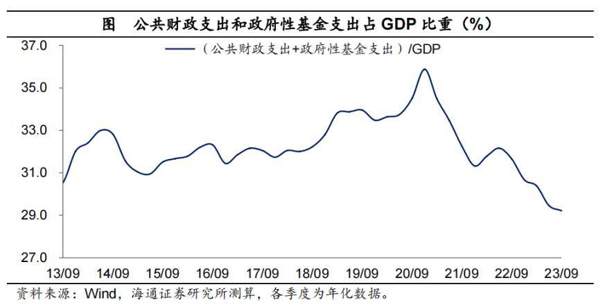 “积极”的财政：需要多少量？ 赤字率 国内宏观 财政支出 行业新闻 第1张