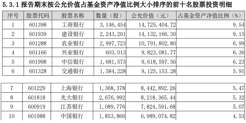 谁是银行股的“铁粉”？ 银行股 基金 银行 行业新闻 第1张