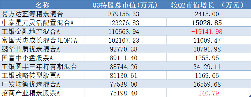 谁是银行股的“铁粉”？ 银行股 基金 银行 行业新闻 第3张