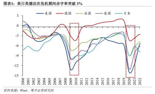 粤开宏观：打破3%赤字率的约束，财政从重投资转向投资消费并重 预算执行 赤字率 投资 行业新闻 第1张