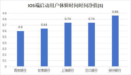 38家中小银行企业手机银行7项指标评测：安卓/鸿蒙端三项胜出、两项打平 app测试 银行 手机银行 行业新闻 第4张