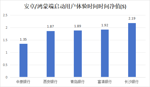 38家中小银行企业手机银行7项指标评测：安卓/鸿蒙端三项胜出、两项打平 app测试 银行 手机银行 行业新闻 第3张