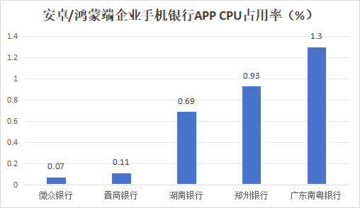 38家中小银行企业手机银行7项指标评测：安卓/鸿蒙端三项胜出、两项打平 app测试 银行 手机银行 行业新闻 第5张