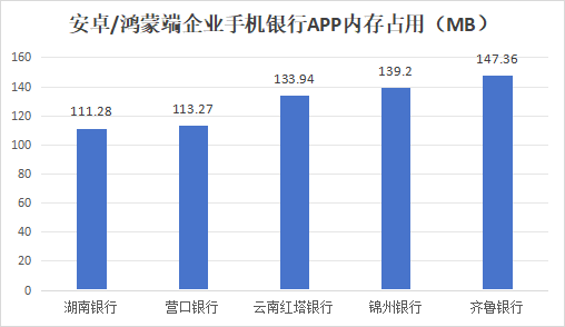 38家中小银行企业手机银行7项指标评测：安卓/鸿蒙端三项胜出、两项打平 app测试 银行 手机银行 行业新闻 第7张