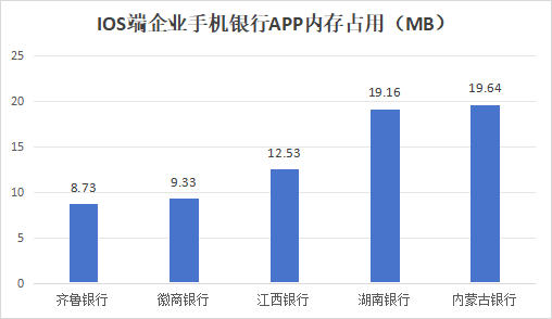 38家中小银行企业手机银行7项指标评测：安卓/鸿蒙端三项胜出、两项打平 app测试 银行 手机银行 行业新闻 第8张