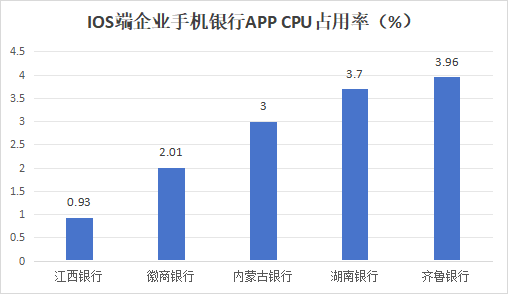 38家中小银行企业手机银行7项指标评测：安卓/鸿蒙端三项胜出、两项打平 app测试 银行 手机银行 行业新闻 第6张