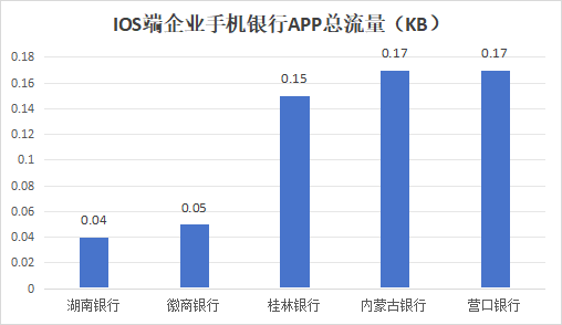 38家中小银行企业手机银行7项指标评测：安卓/鸿蒙端三项胜出、两项打平 app测试 银行 手机银行 行业新闻 第9张