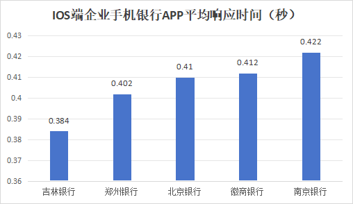 38家中小银行企业手机银行7项指标评测：安卓/鸿蒙端三项胜出、两项打平 app测试 银行 手机银行 行业新闻 第11张