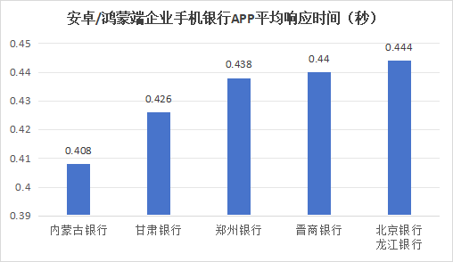 38家中小银行企业手机银行7项指标评测：安卓/鸿蒙端三项胜出、两项打平 app测试 银行 手机银行 行业新闻 第10张