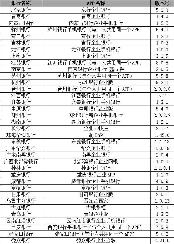 38家中小银行企业手机银行7项指标评测：安卓/鸿蒙端三项胜出、两项打平 app测试 银行 手机银行 行业新闻 第12张