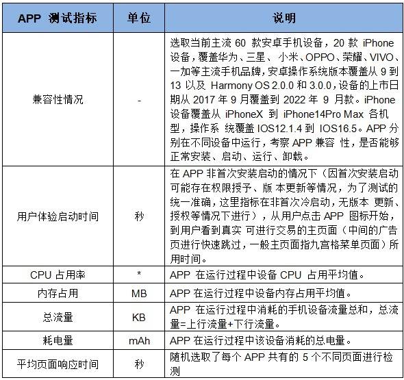 38家中小银行企业手机银行7项指标评测：安卓/鸿蒙端三项胜出、两项打平 app测试 银行 手机银行 行业新闻 第13张