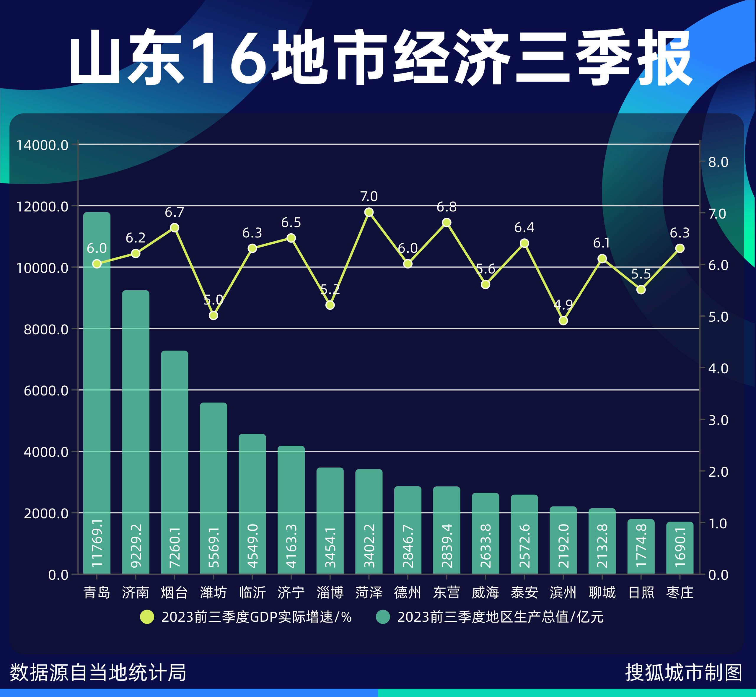 山东，何以挑北方经济大梁 济南发展 经济 行业新闻 第1张