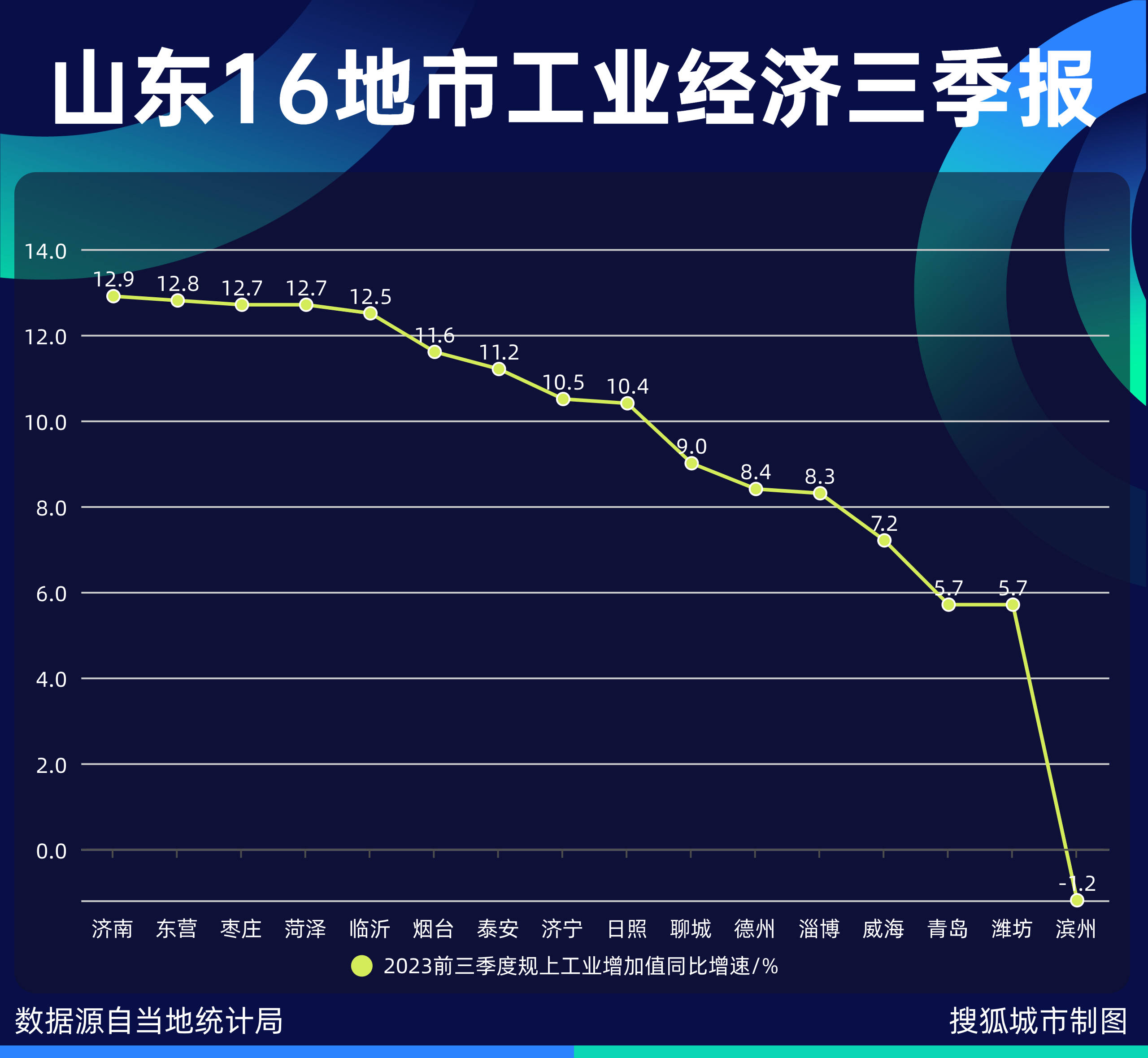 山东，何以挑北方经济大梁 济南发展 经济 行业新闻 第2张