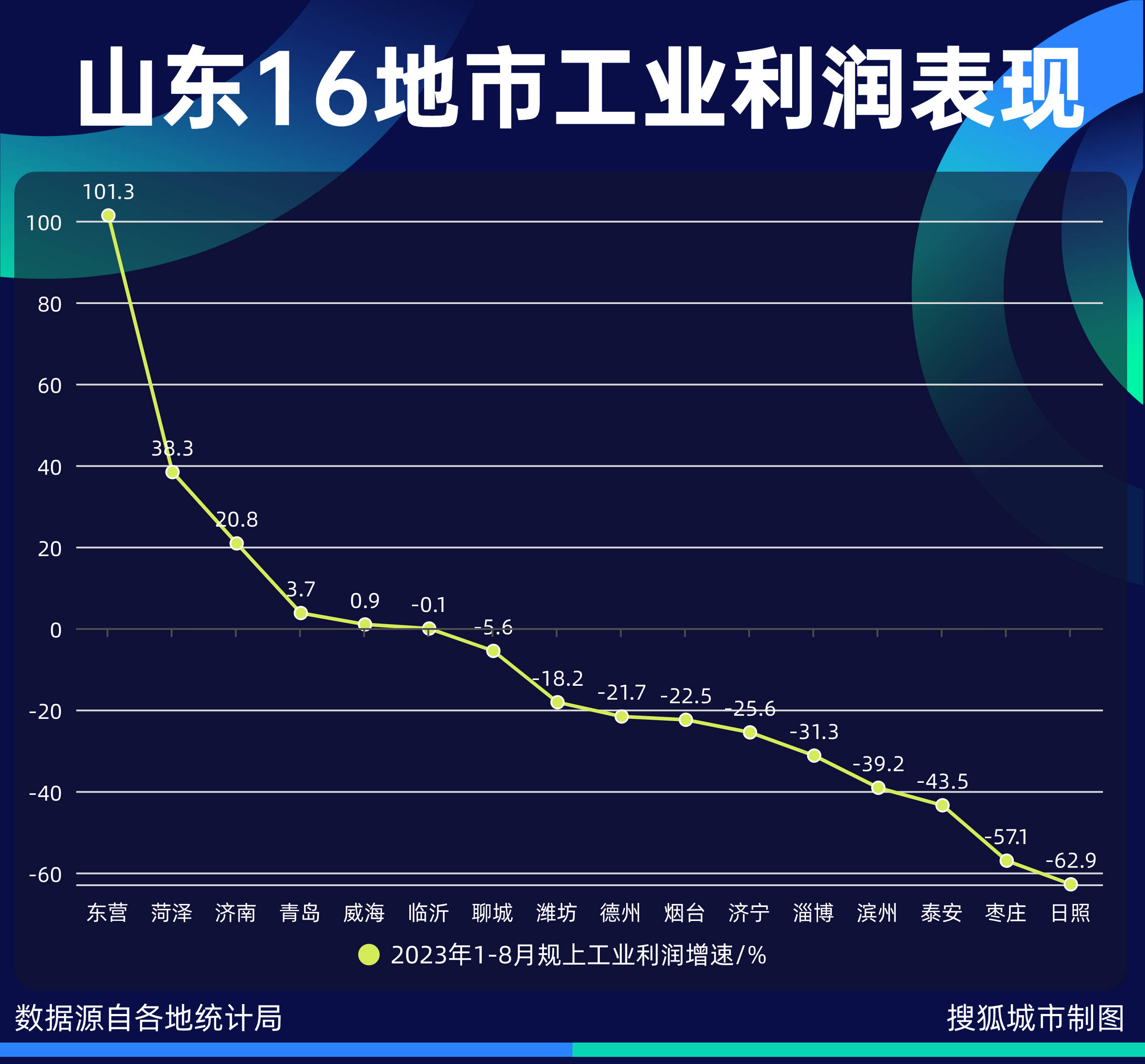 山东，何以挑北方经济大梁 济南发展 经济 行业新闻 第3张