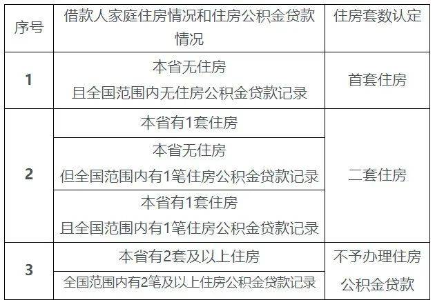 住房套数认定标准有变！海南优化公积金贷款政策 贷款 住房公积金贷款 公积金 行业新闻 第1张