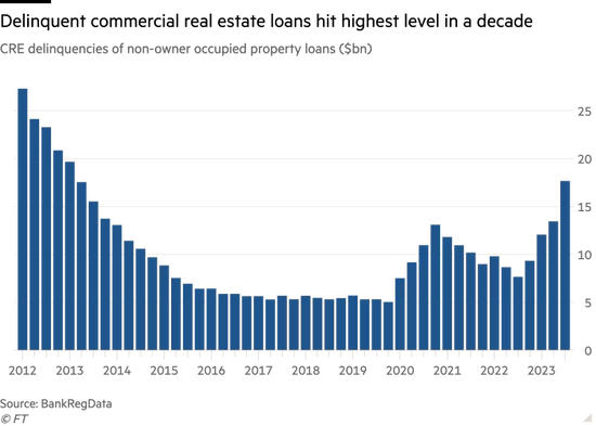 逾期商业地产贷款创10年新高！美银行业还能撑住吗？ 贷款 银行 贷款逾期 行业新闻 第1张