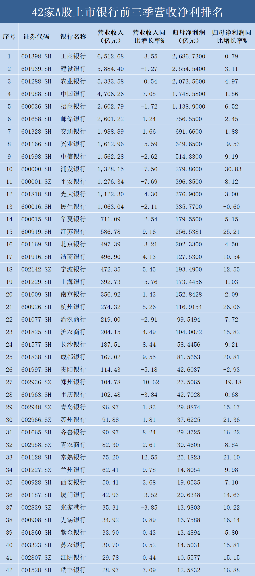 A股42家上市银行前三季度营收净利大排行，合计日赚近60亿元！民生银行、贵阳银行等五家银行营收净利双双下滑… 贵阳银行 银行上市 银行 行业新闻 第1张