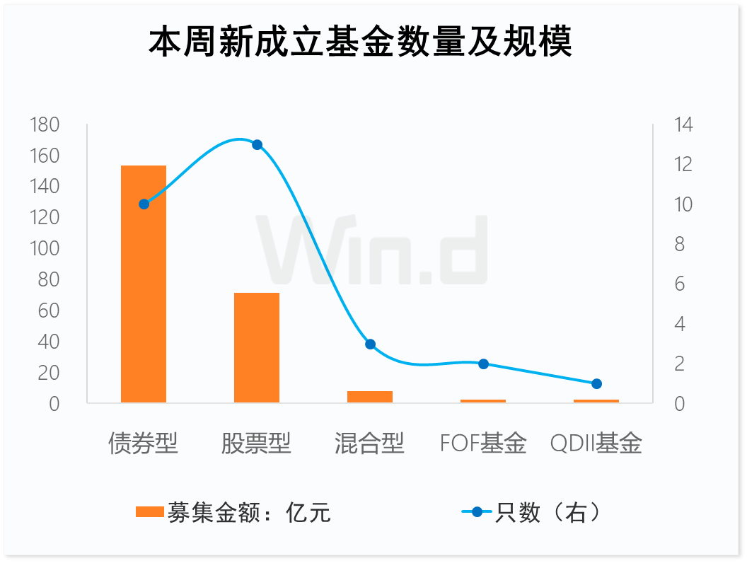 财富周刊：公募新品发行开启跨年节奏，四季度银行理财“稳”字当头 投资 基金 银行 行业新闻 第3张