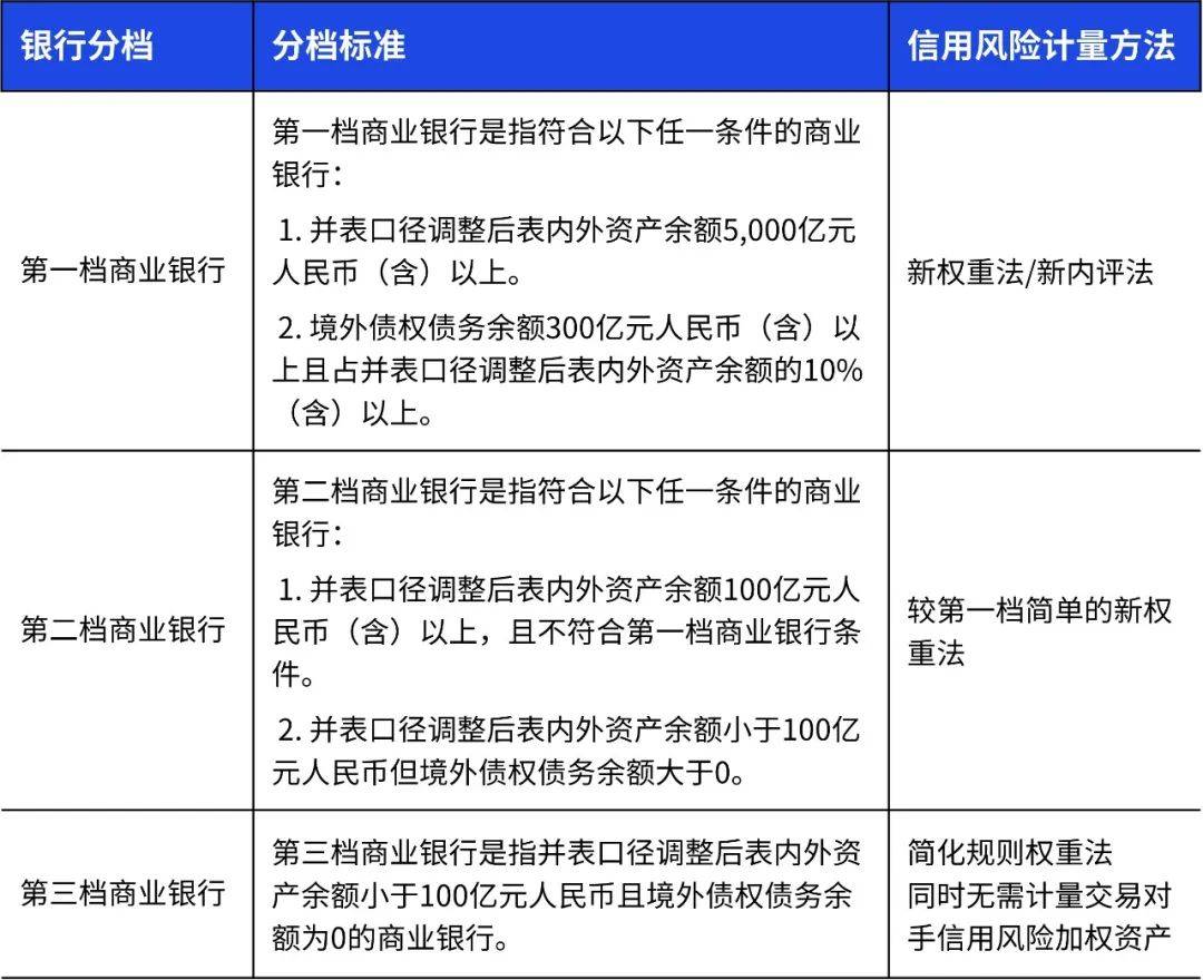 中国银行业实施资本新规的挑战和应对策略——信用风险篇（一档银行） 银行风险 银行业 毕马威 行业新闻 第2张