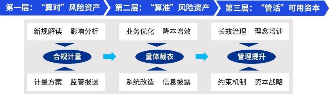 中国银行业实施资本新规的挑战和应对策略——信用风险篇（一档银行） 银行风险 银行业 毕马威 行业新闻 第3张