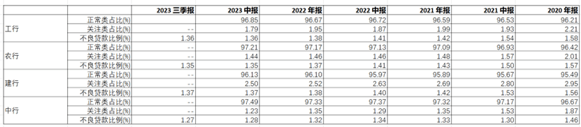 原创 工商银行︱副行长被查！四大行存款之首，暗藏隐忧？ 资产质量 投资 银行 行业新闻 第5张