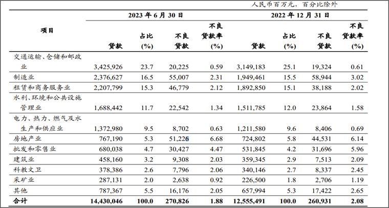 原创 工商银行︱副行长被查！四大行存款之首，暗藏隐忧？ 资产质量 投资 银行 行业新闻 第7张