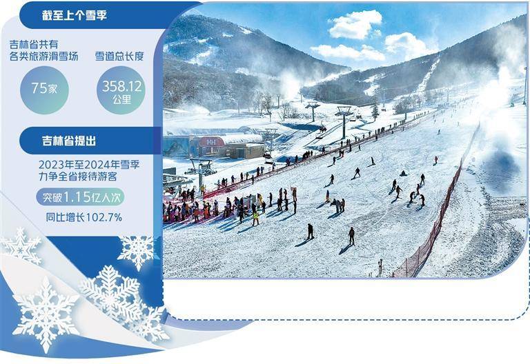 吉林做强寒地冰雪经济 滑雪 滑雪装备 冰雪运动 行业新闻 第1张