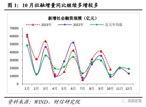 财信研究评10月货币数据：财政加力支撑社融重回上行通道 信贷规模 再融资 债券 行业新闻 第2张