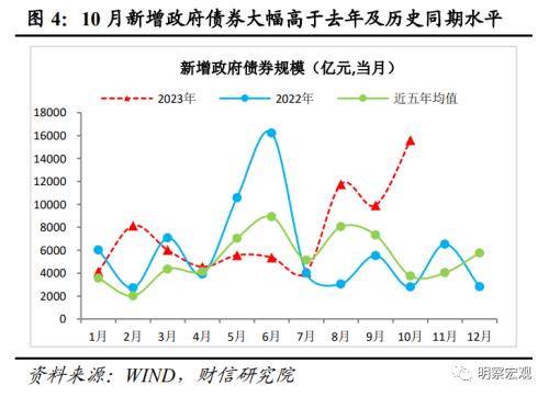 财信研究评10月货币数据：财政加力支撑社融重回上行通道 信贷规模 再融资 债券 行业新闻 第5张